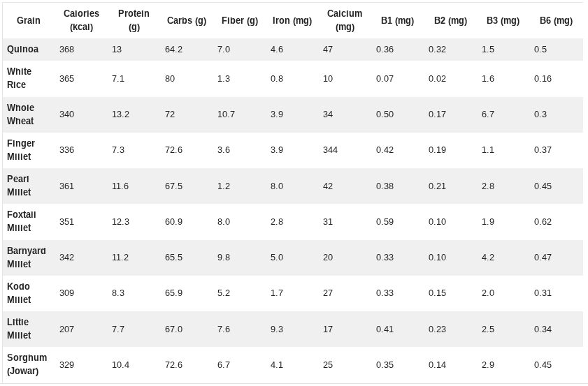 Quinoa vs Millet vs Rice vs Wheat