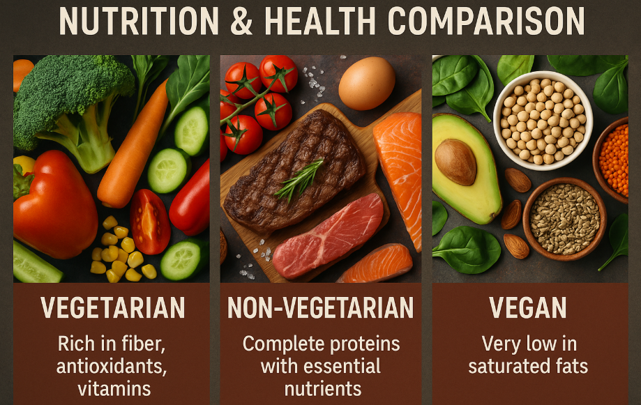 Veg vs Non-Veg vs Vegan