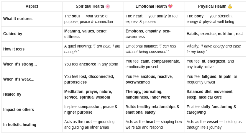 Spiritual Health vs Emotional Health vs physical Health